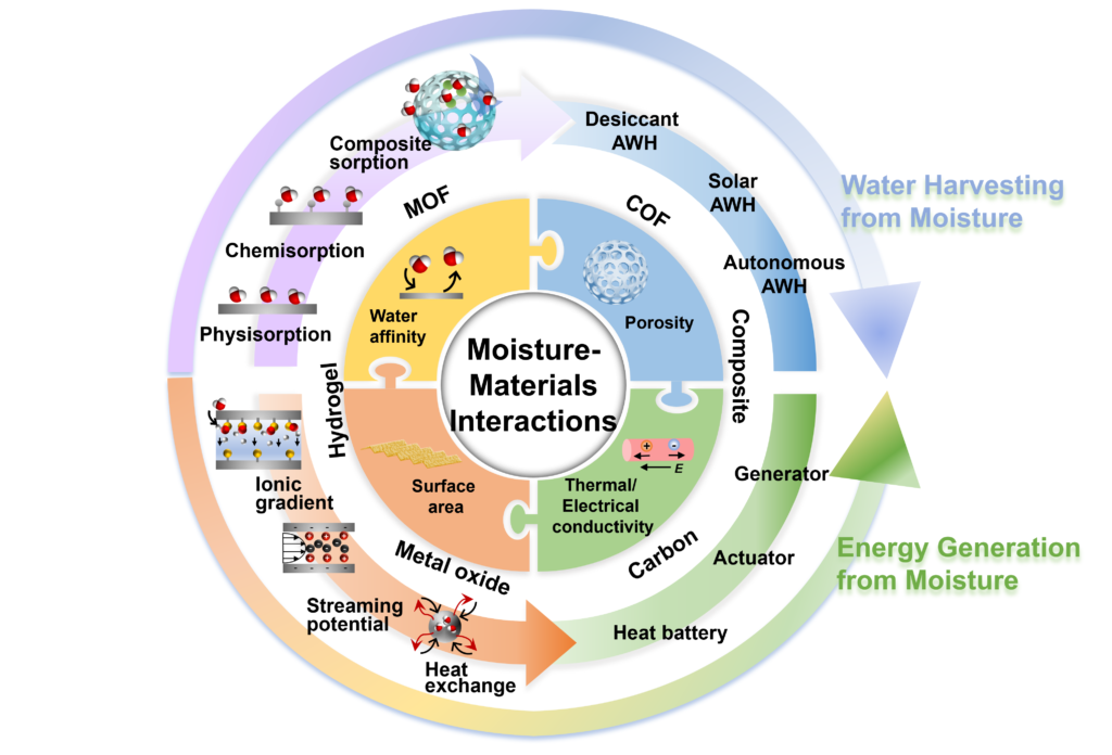 Energy Harvesting From Bio-Humidity preview