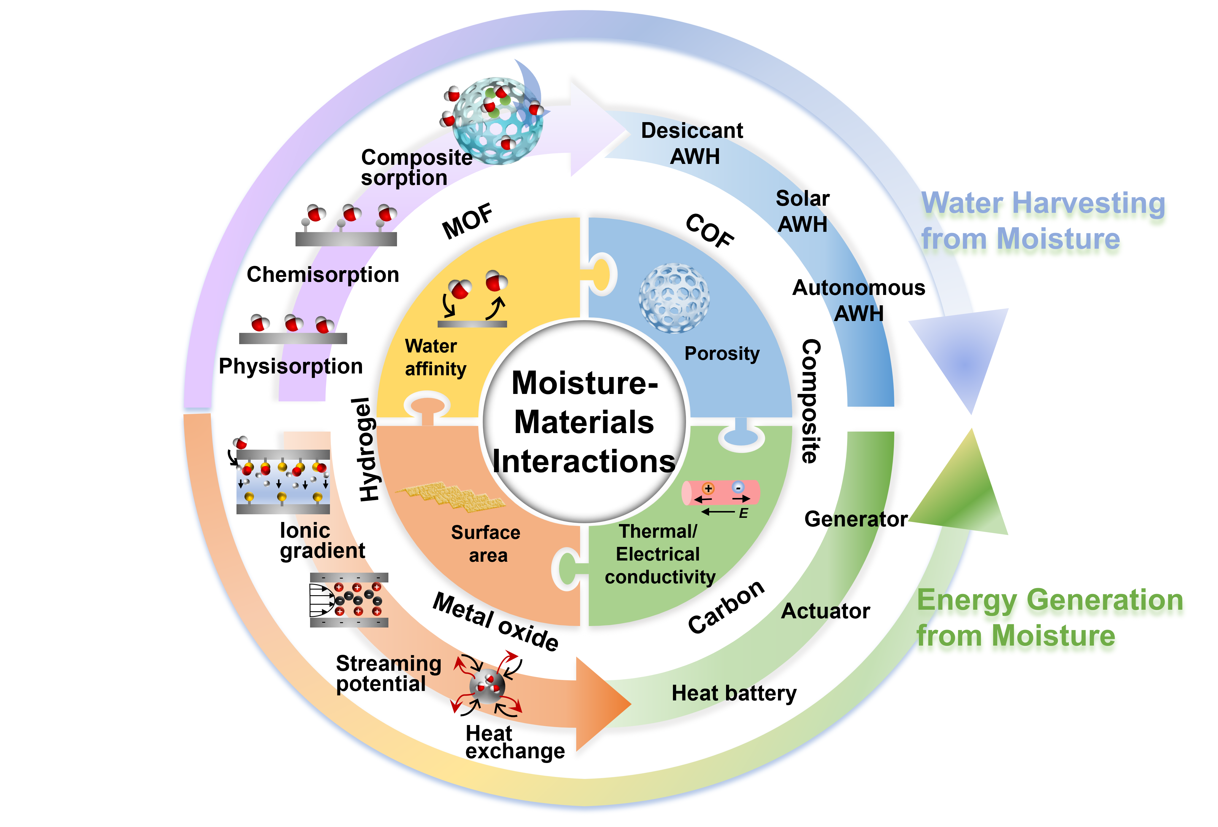 Advances in Harvesting Water and Energy from Ubiquitous Atmospheric Moisture