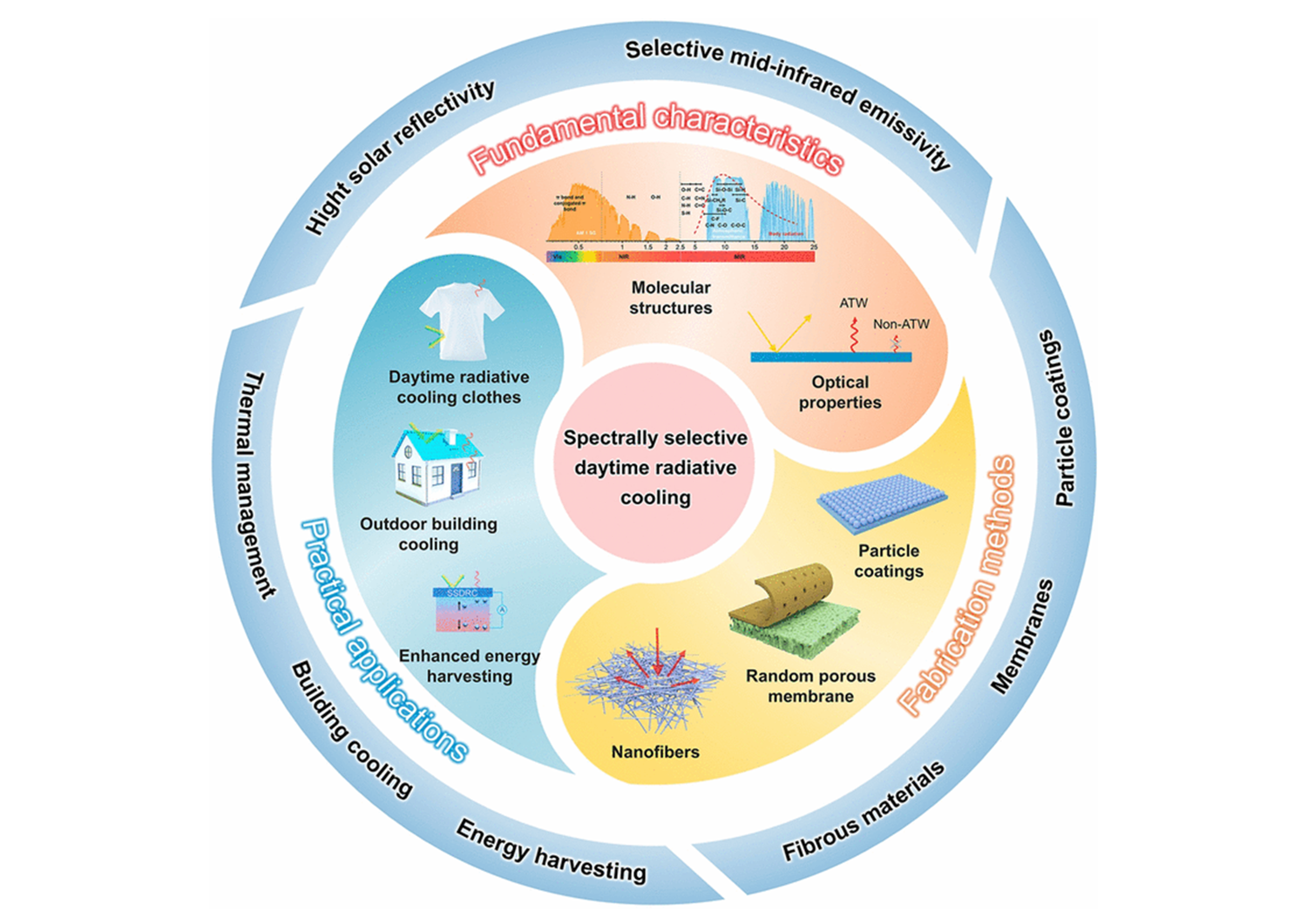 Radiative cooling materials