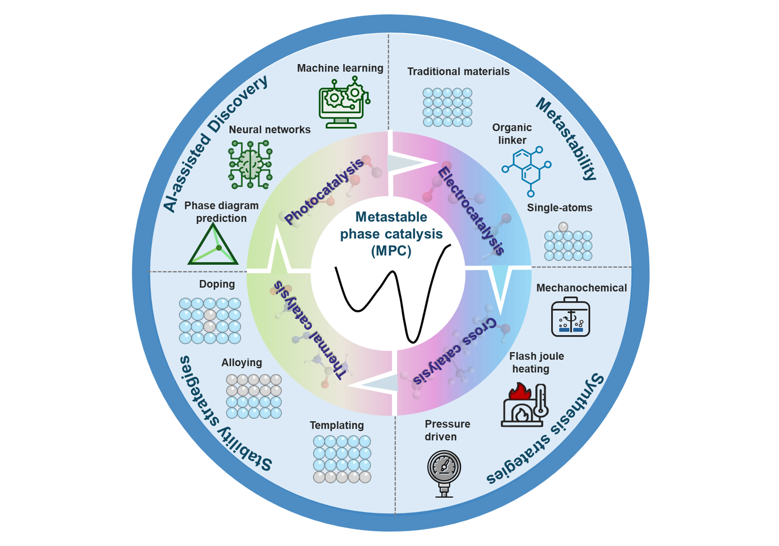 Metastable phase catalysis