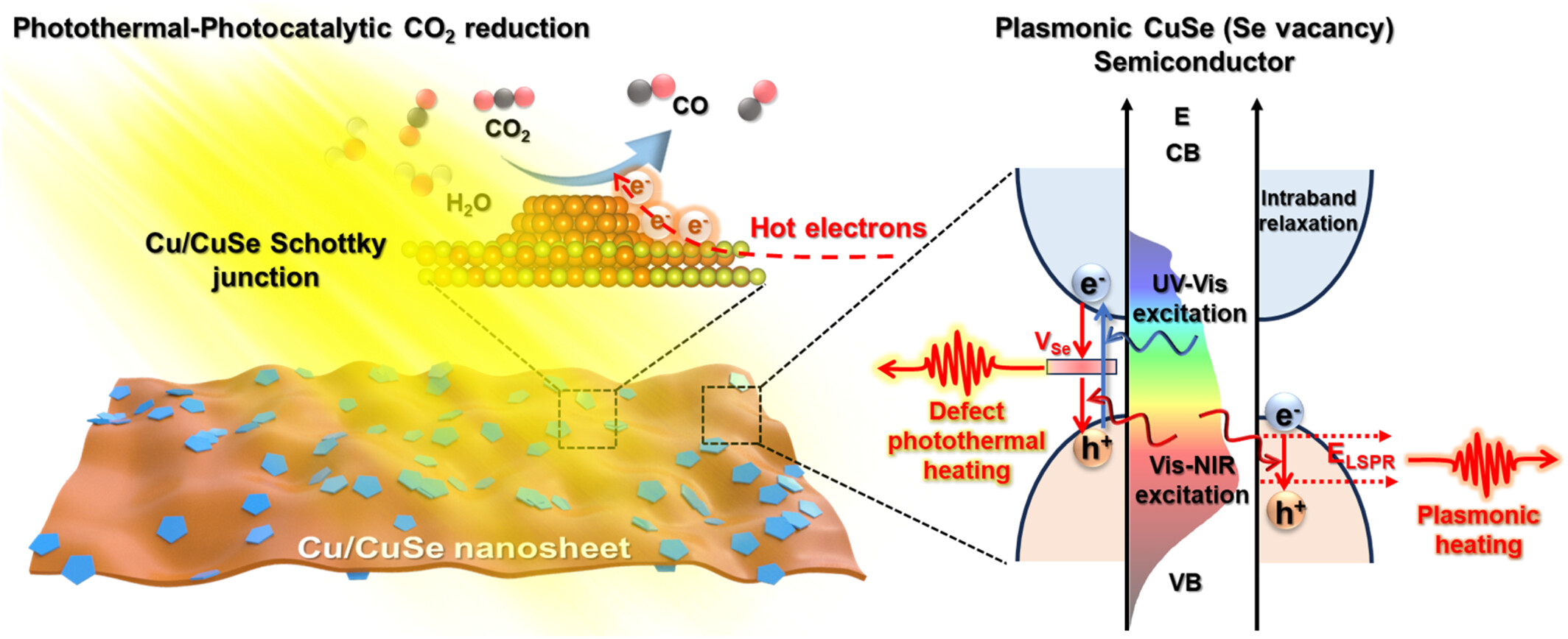 Cu clusters CO2 photoreduction