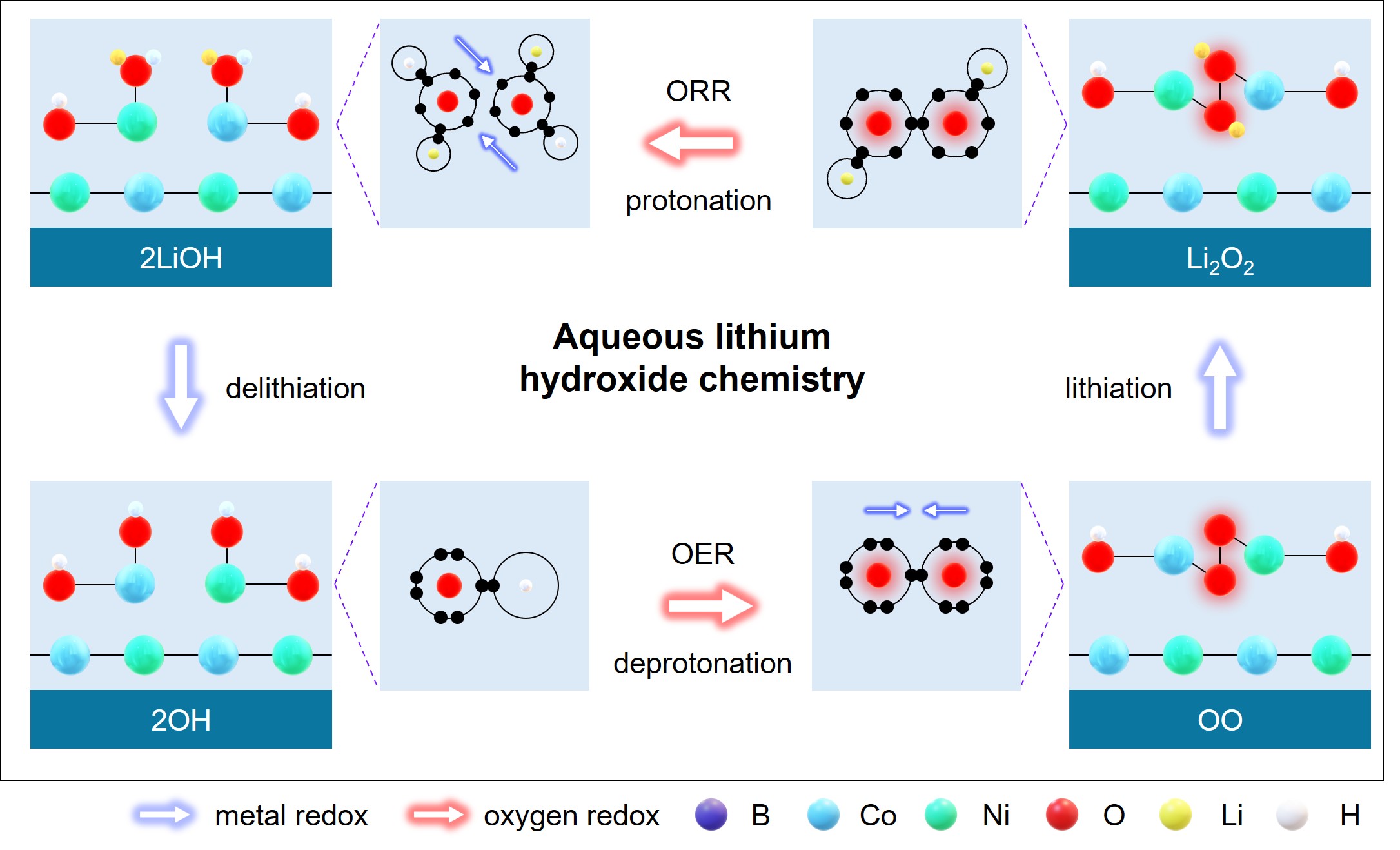 Aqueous Lithium Hydroxide Chemistry Supercapattery