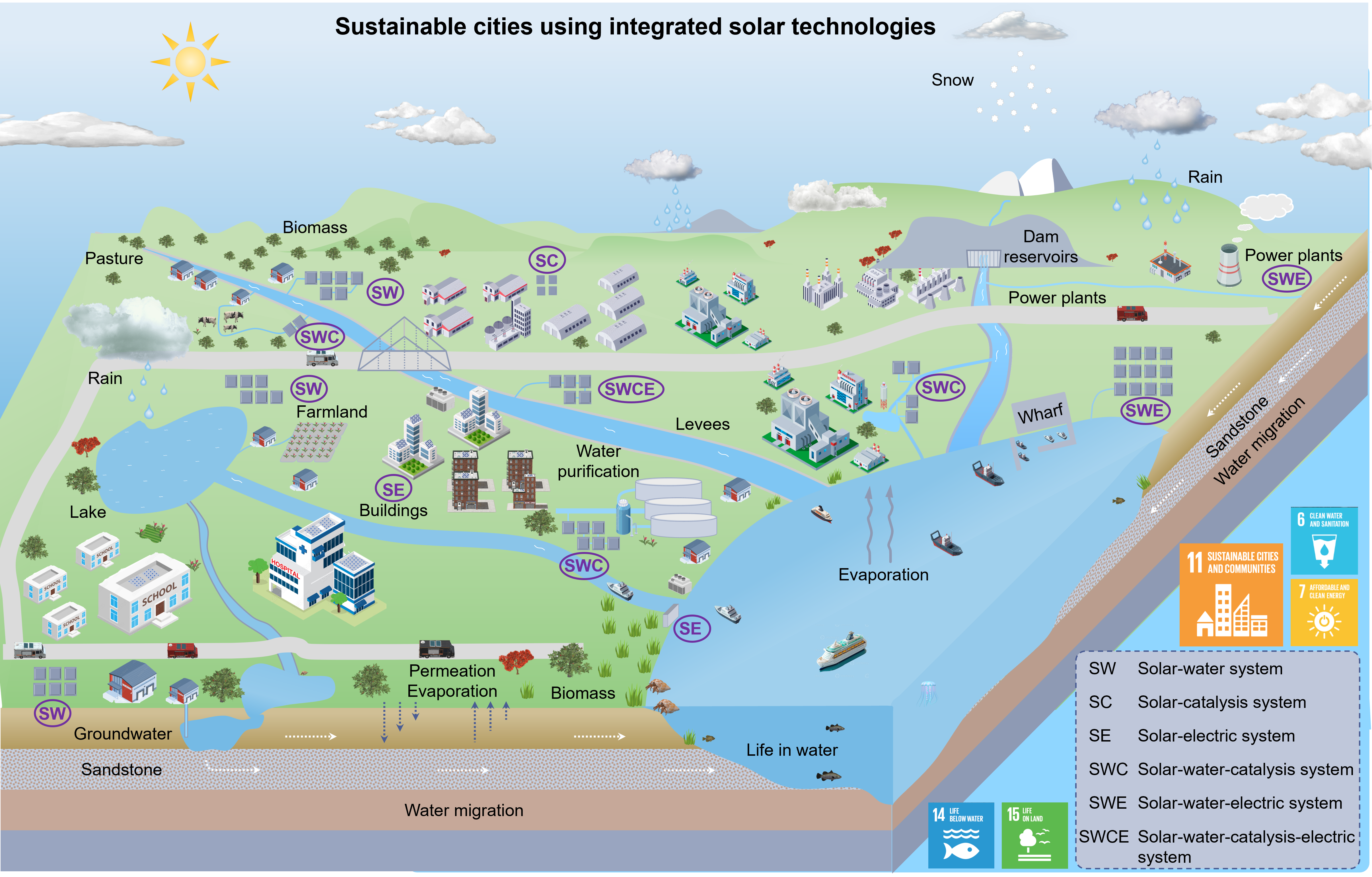 Bridging solar harvesting technologies using hydrogels towards sustainability
